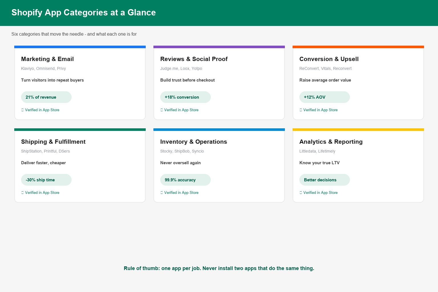 Shopify app categories overview with marketing, reviews, conversion, shipping and analytics
