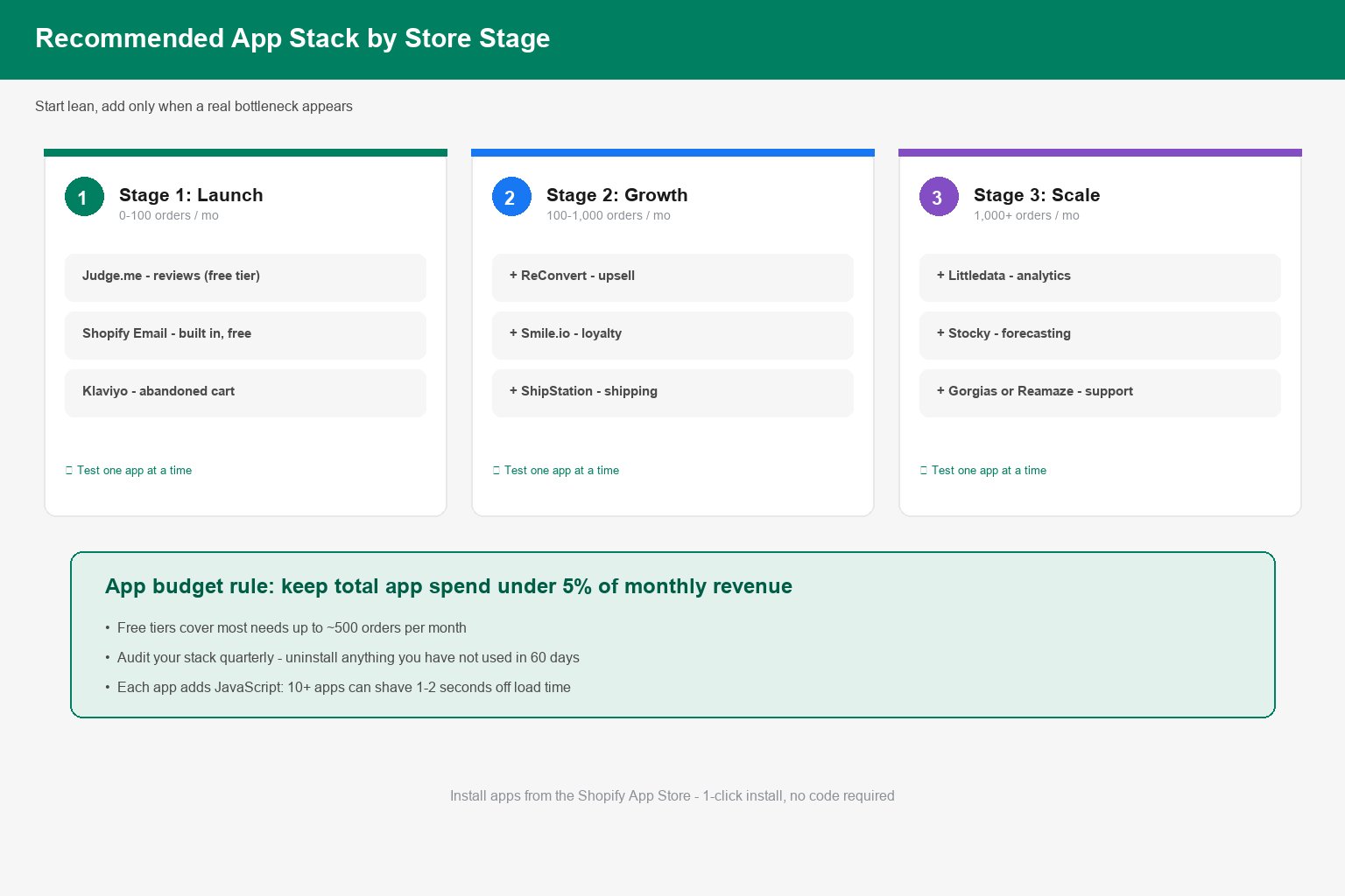 Recommended Shopify app stack by store stage: launch, growth and scale