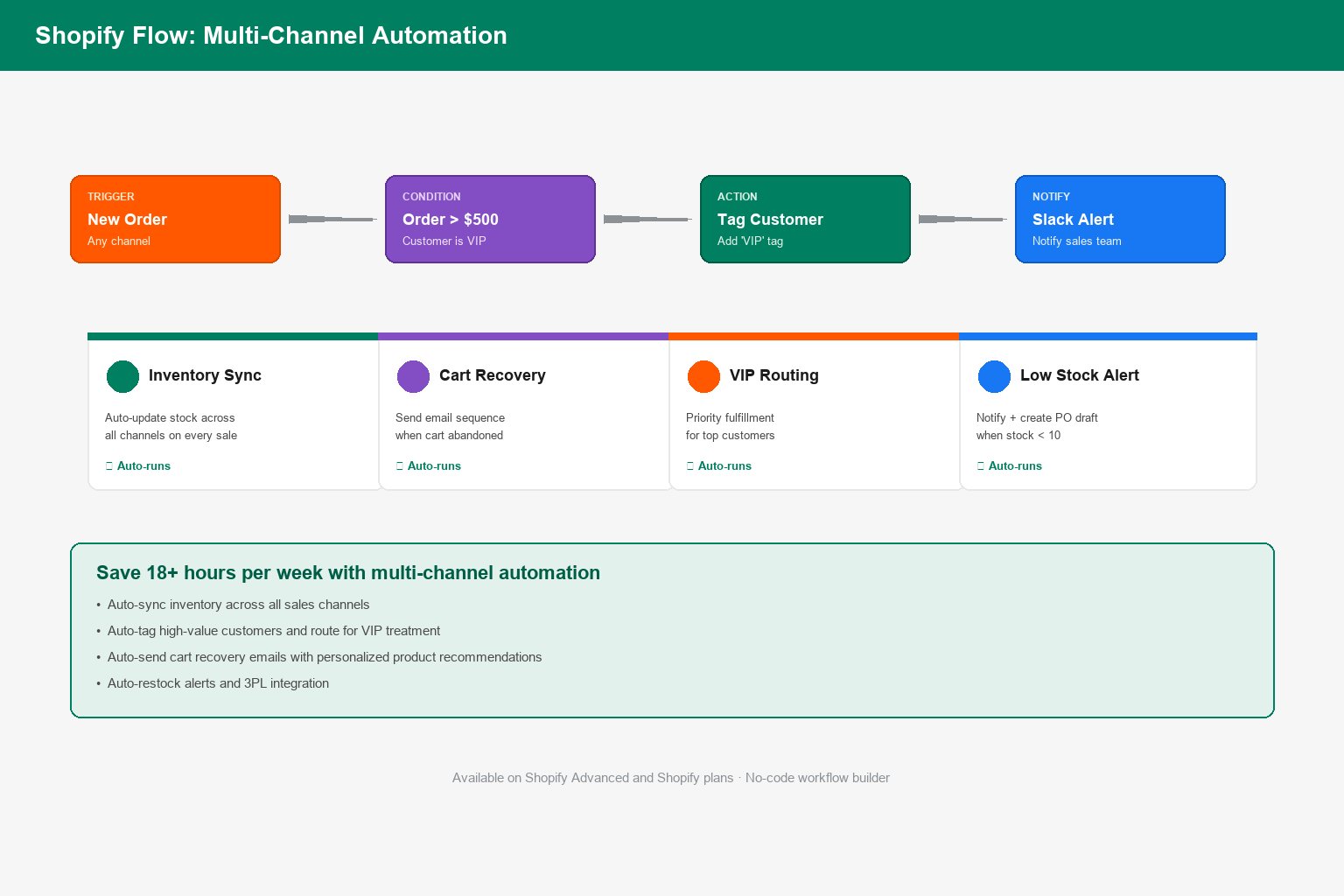 Shopify automation workflows connecting products, inventory, marketing, and analytics