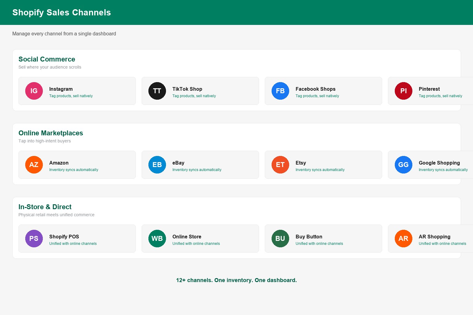 Shopify sales channels overview showing online store, social media, marketplaces, and POS