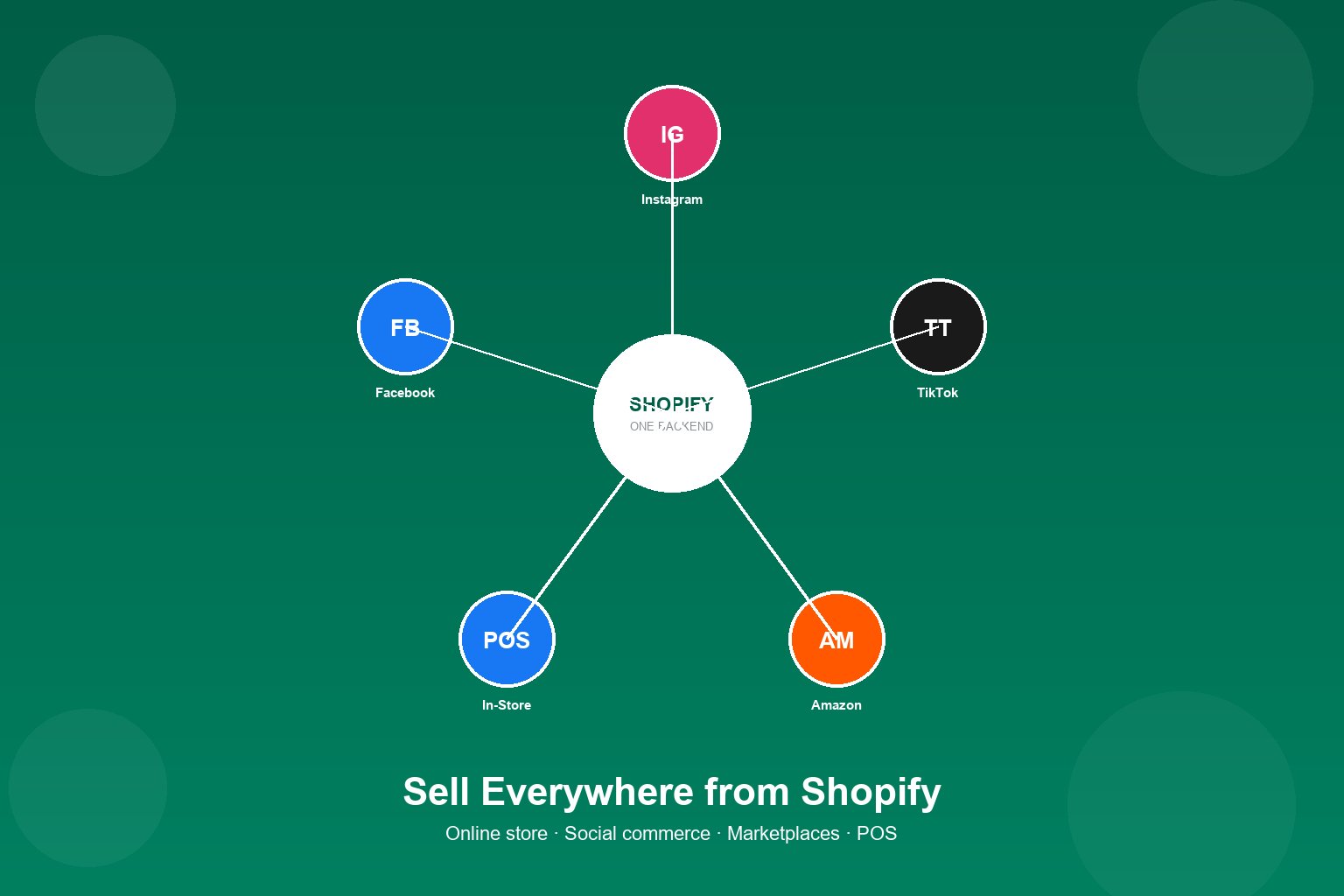 Shopify Multi-Channel Selling