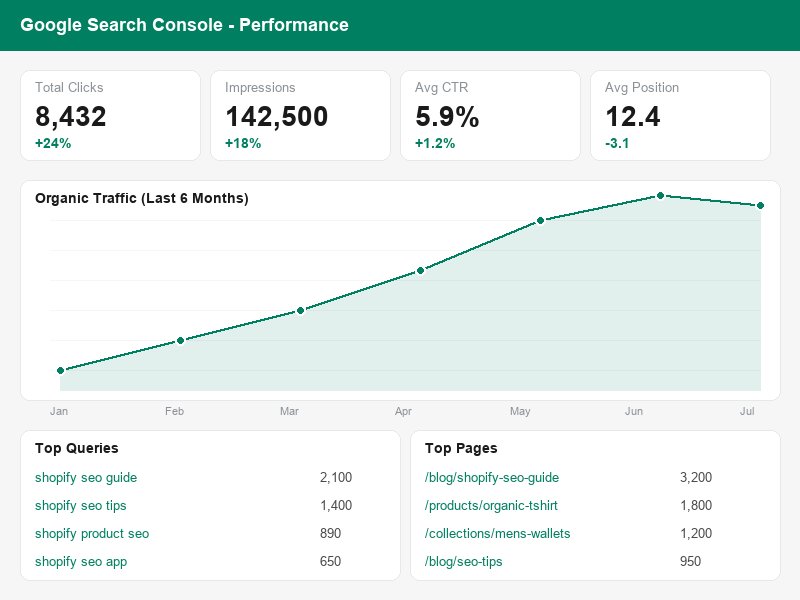 Google Search Console dashboard showing search performance metrics and keyword rankings