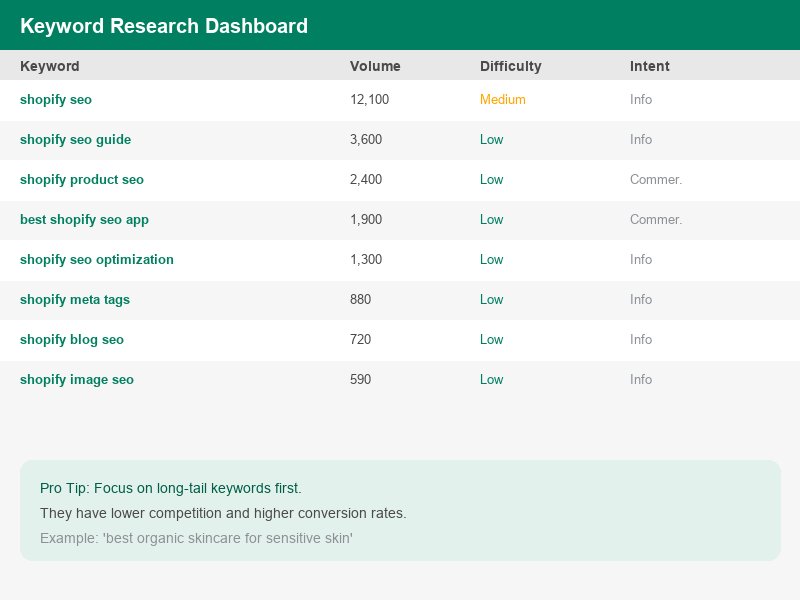 Keyword research dashboard showing search volumes and competition metrics
