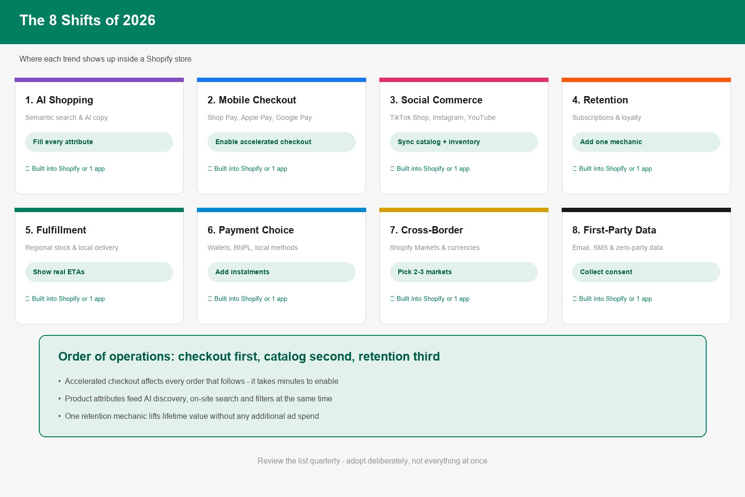 Overview of the eight ecommerce trends shaping Shopify stores in 2026